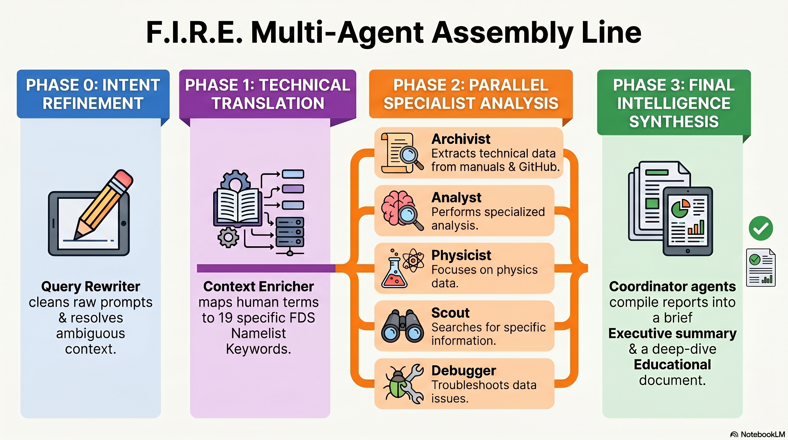 The F.I.R.E. (FDS Interactive Resource Environment) Multi-Agent Assembly Line